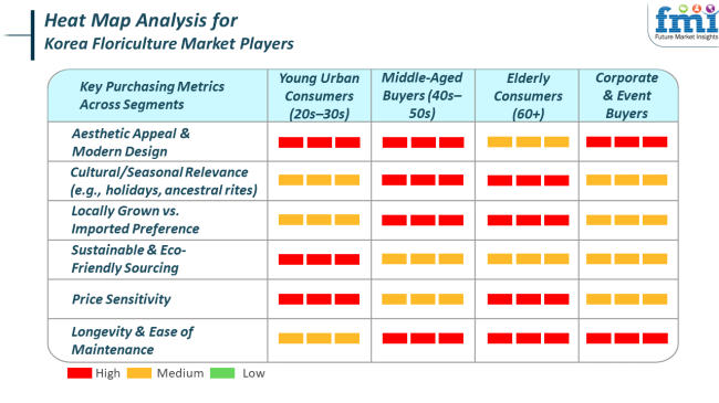 Heat Map Analysis For Korea Floriculture Market Players
